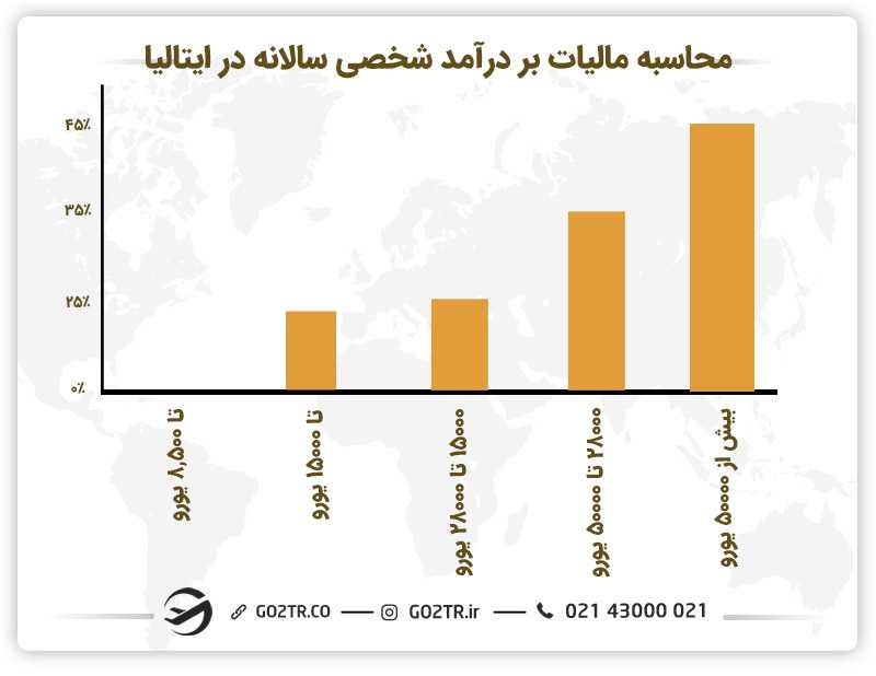 محاسبه مالیات بر درآمد شخصی در ایتالیا
