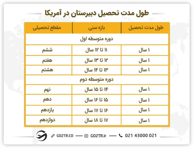 راهنمایی و دبیرستان در نظام آموزشی آمریکا