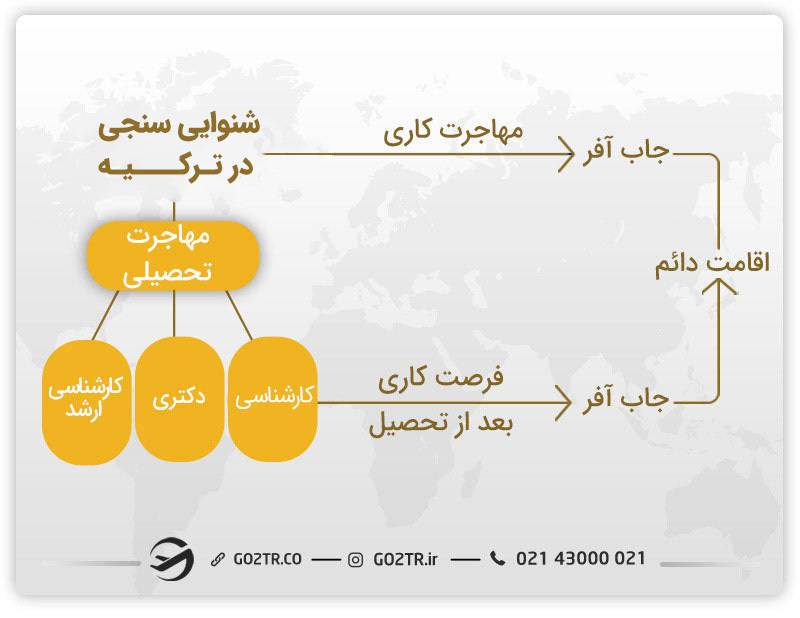 بهترین روش ها برای مهاجرت متخصصان شنوایی سنجی در ترکیه