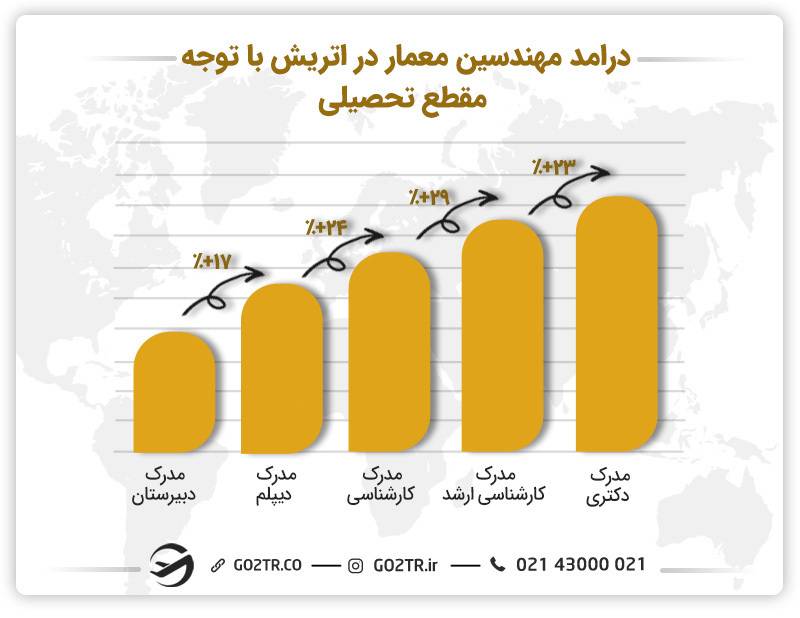 درامد مهندسین معمار در اتریش با توجه مقطع تحصیلی
