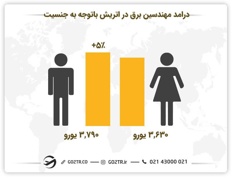 درامد مهندسین برق در اتریش باتوجه به جنسیت