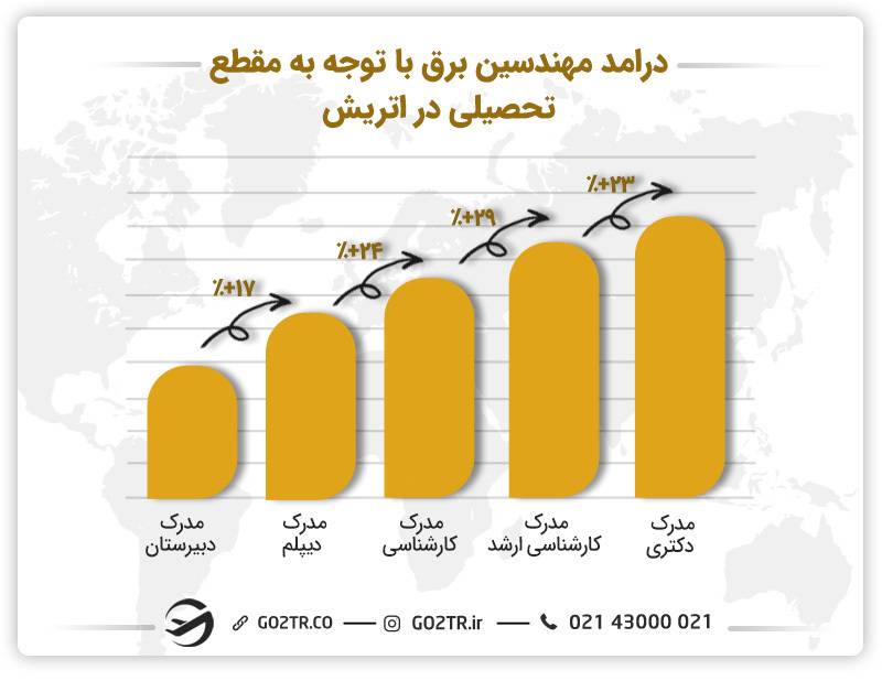 درامد مهندسین برق با توجه به مقطع