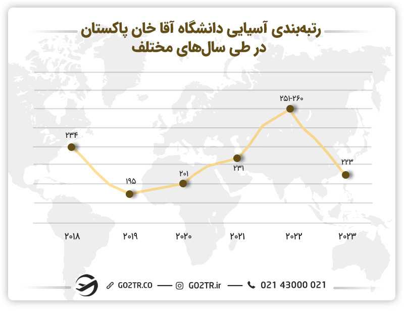 تصویری از رتبهبندی دانشگاه آقاخان در طی سالهای گوناگون