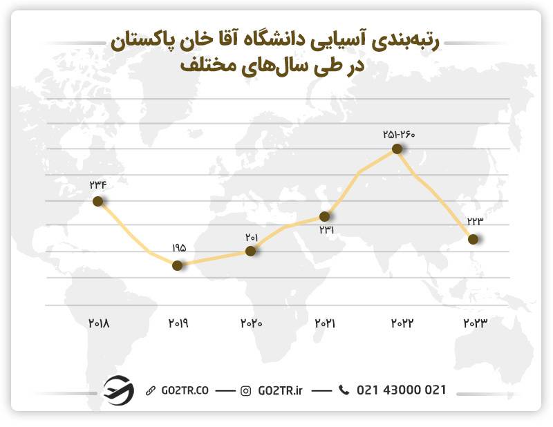 تصویری از رتبه‌بندی دانشگاه آقاخان در طی سال‌های گوناگون