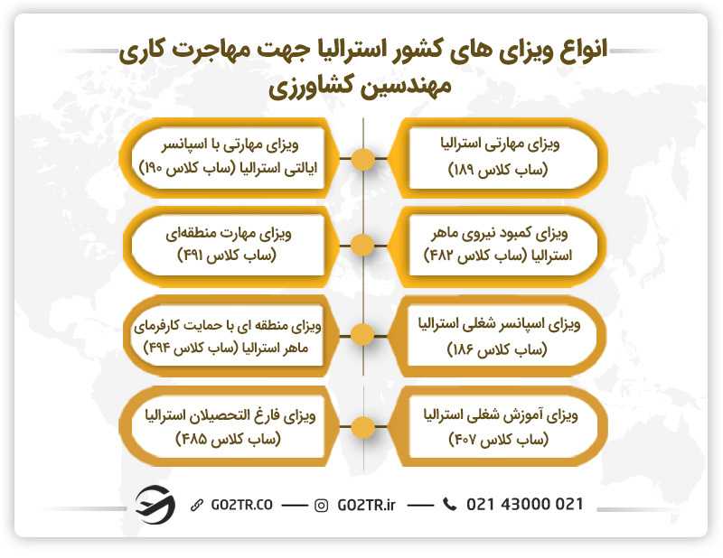 تصویری از ویزاهای کشور استرالیا جهت مهاجرت کاری مهندسیان کشاورزی