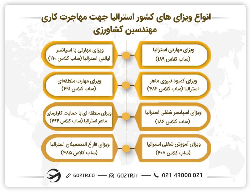 تصویری از ویزا‌های کشور استرالیا جهت مهاجرت کاری مهندسیان کشاورزی