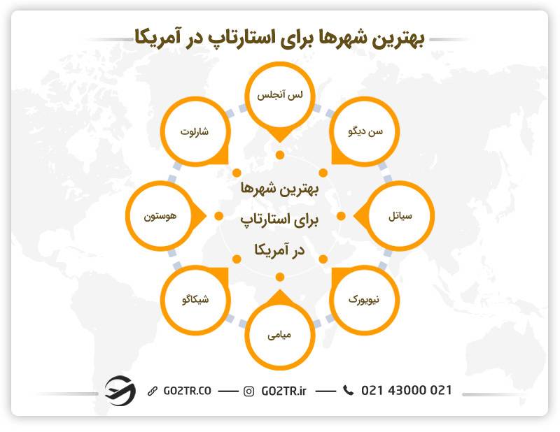 بهترین شهرها برای استارتاپ در آمریکا