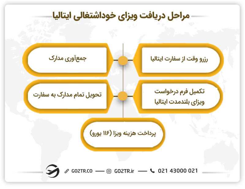 مراحل دریافت ویزای خوداشتغالی ایتالیا