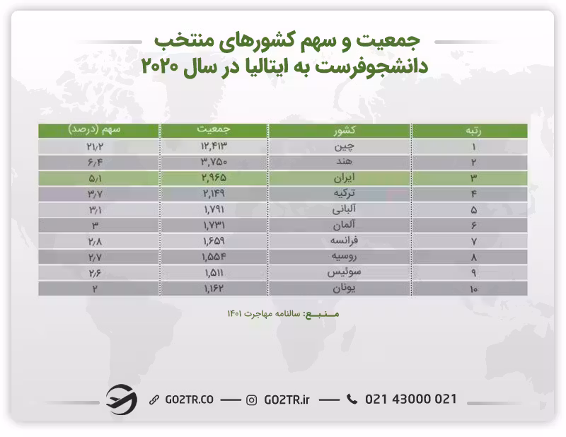 کشورهای دانشجوفرست به ایتالیا - بینایی سنجی در ایتالیا