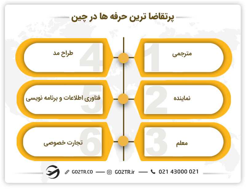 پرتقاضاترین حرفهها در چین