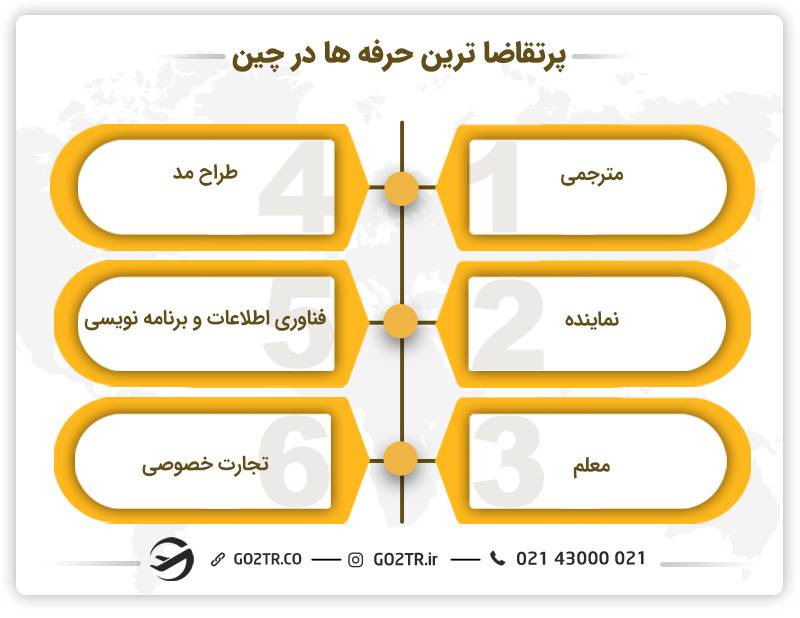 پرتقاضاترین حرفه‌ها در چین