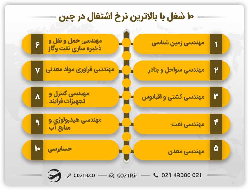 ده شغل برتر با بالاترین نرخ اشتغال در چین