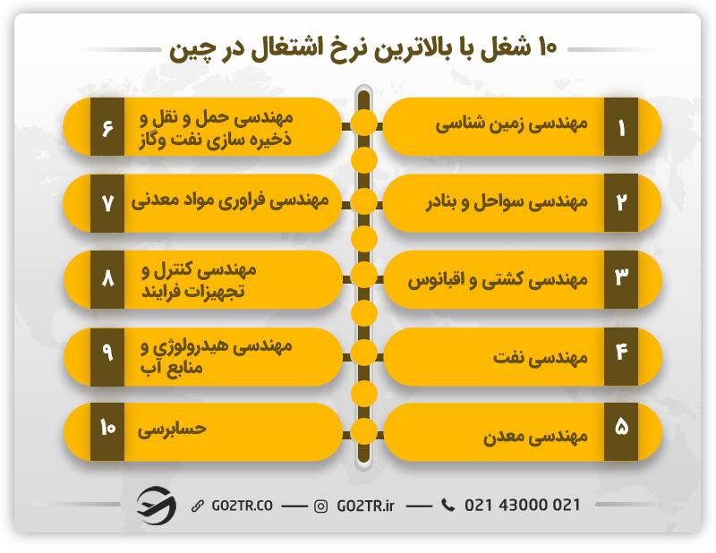 ده شغل برتر با بالاترین نرخ اشتغال در چین