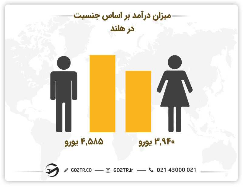 میزان درآمد بر اساس جنسیت در هلند