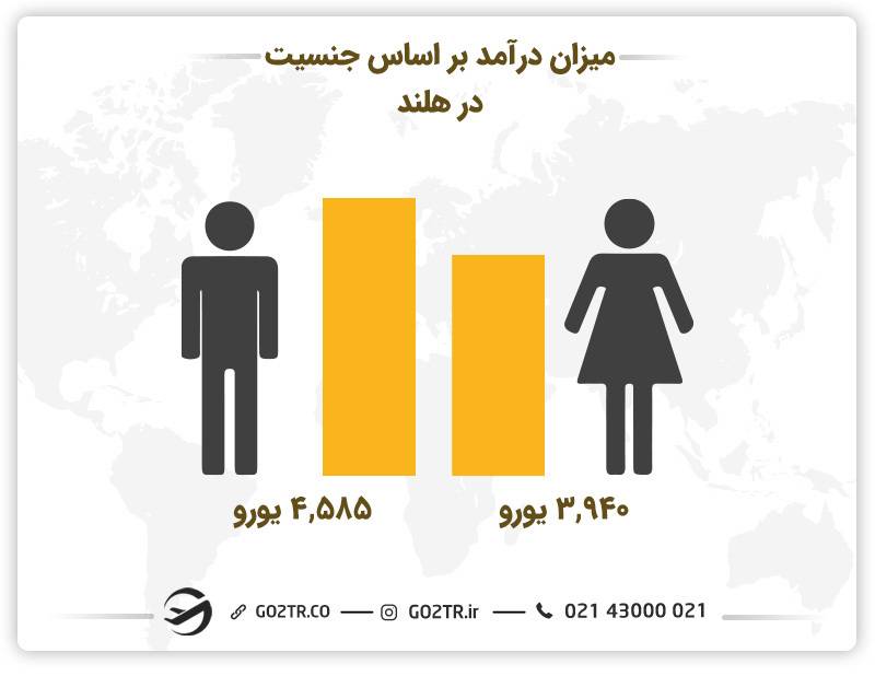 میزان درآمد بر اساس جنسیت در هلند