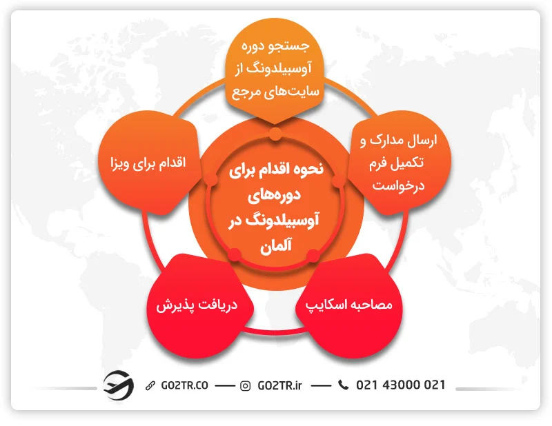 نحوه اقدام برای دوره‌های آوسبیلدونگ داروسازی برای آلمان
