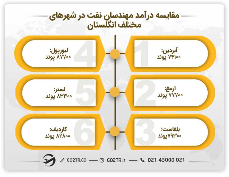 مقایسه درآمد رشته مهندسی نفت در انگلستان