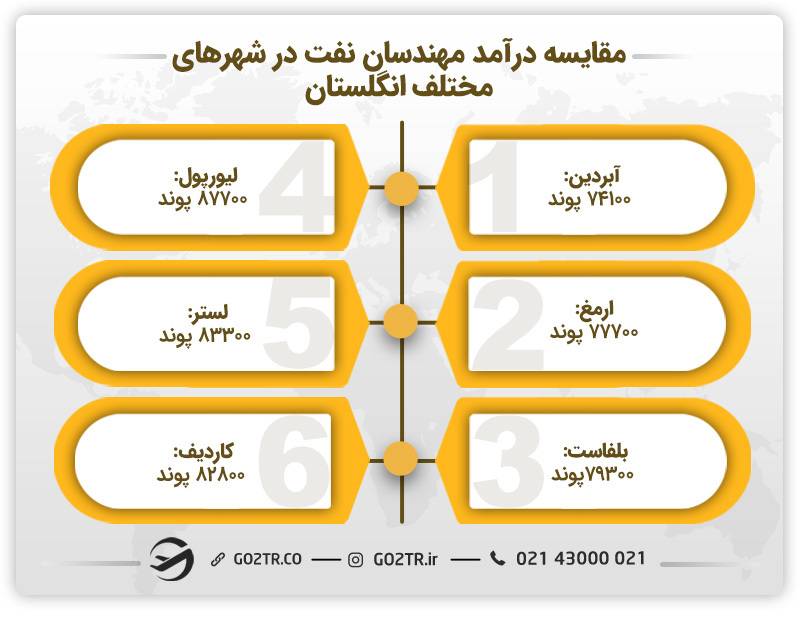 مقایسه درآمد رشته مهندسی نفت در انگلستان