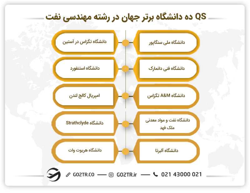 ده دانشگاه برتر جهان در رشته مهندسی نفت در انگلستان براساس QS سال ۲۰۲۱