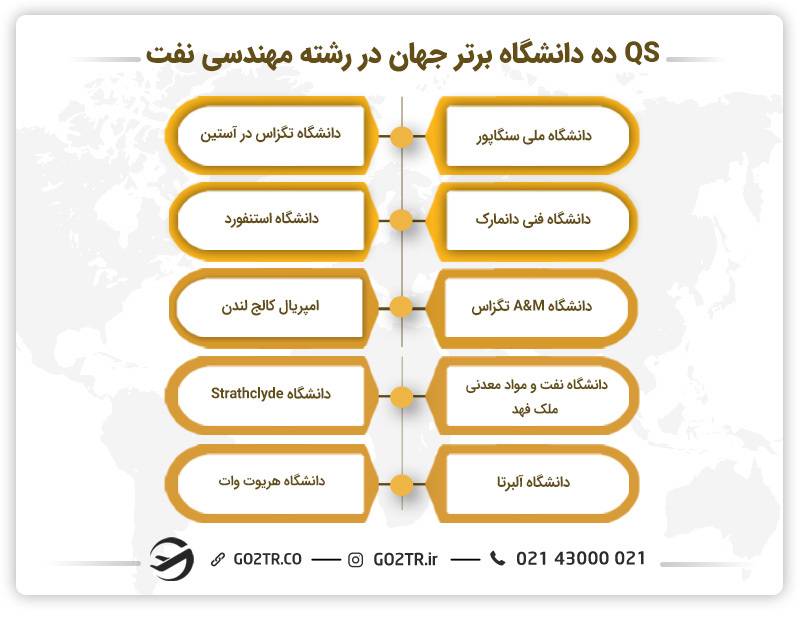 ده دانشگاه برتر جهان در رشته مهندسی نفت در انگلستان براساس QS سال ۲۰۲۱