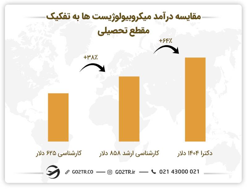 مقایسه درآمد میکروبیولوژیست‌ها به تفکیک مقطع تحصیلی