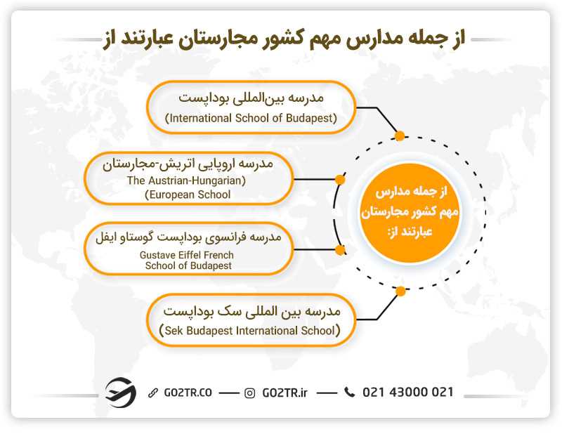 نظام آموزشی مجارستان به مدارس دولتی، خصوصی و بینالمللی تقسیم میشود.
