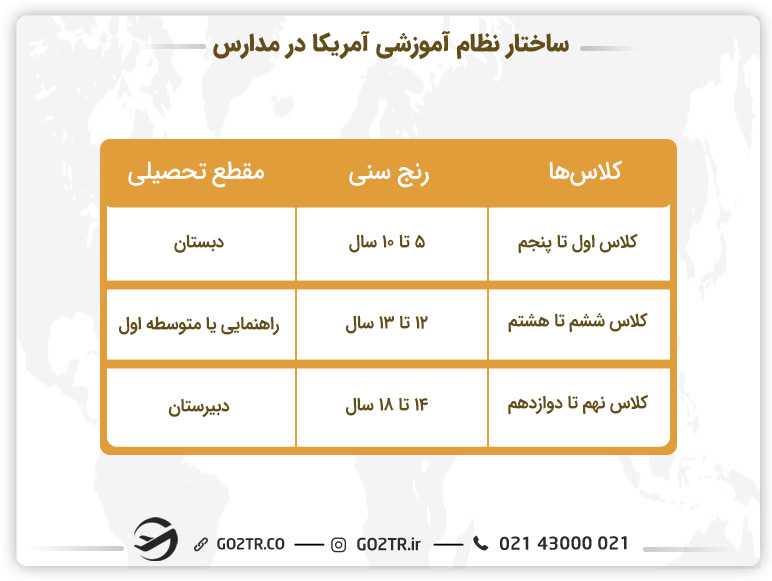 ساختار نظام آموزشی آمریکا در مدارس