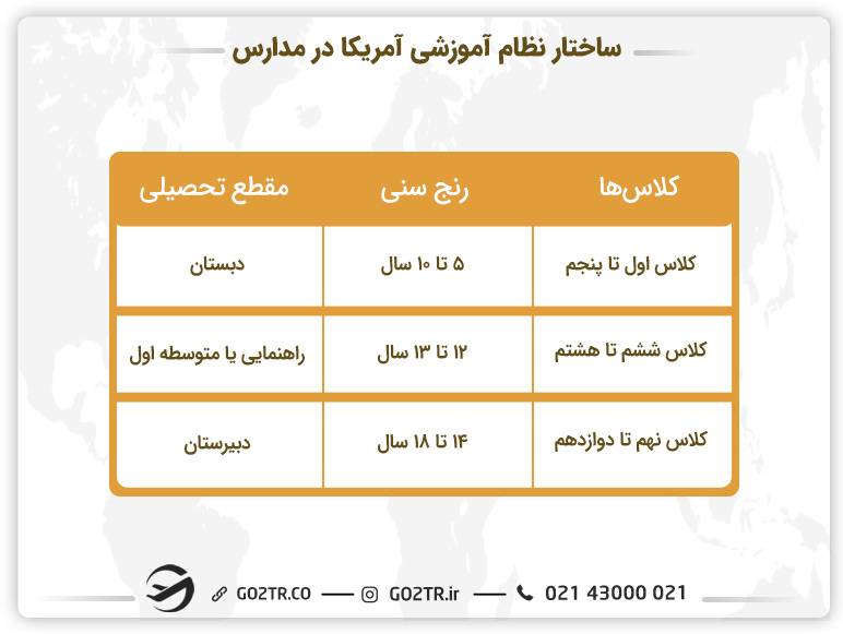 ساختار نظام آموزشی آمریکا در مدارس