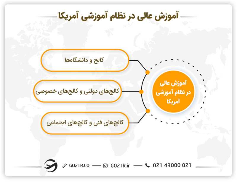 آموزش عالی در نظام آموزشی آمریکا