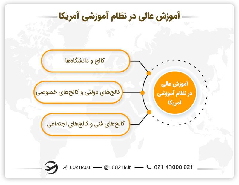 آموزش عالی در نظام آموزشی آمریکا