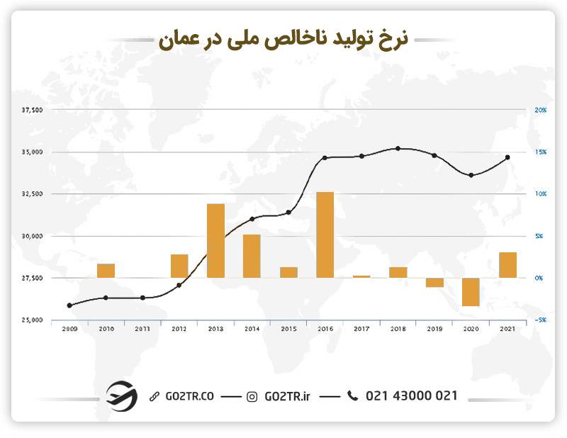 سرمایه‌گذاری در عمان و نرخ تولید ناخالصی