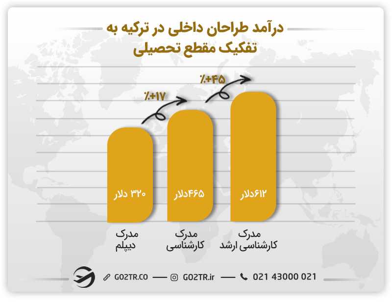 درآمد طراحان داخلی در ترکیه به تفکیک مقطع تحصیلی