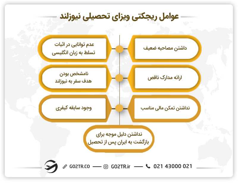 عوامل ریجکتی ویزای تحصیلی نیوزلند