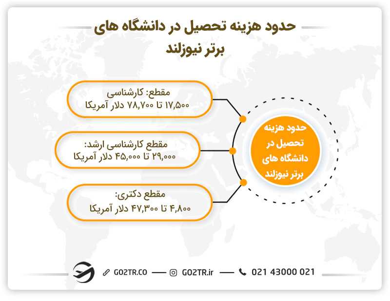 متوسط هزینه تحصیل در دانشگاه های برتر نیوزلند