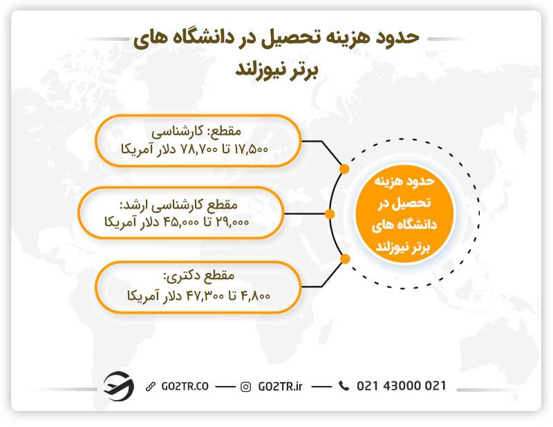 متوسط هزینه تحصیل در دانشگاه های برتر نیوزلند