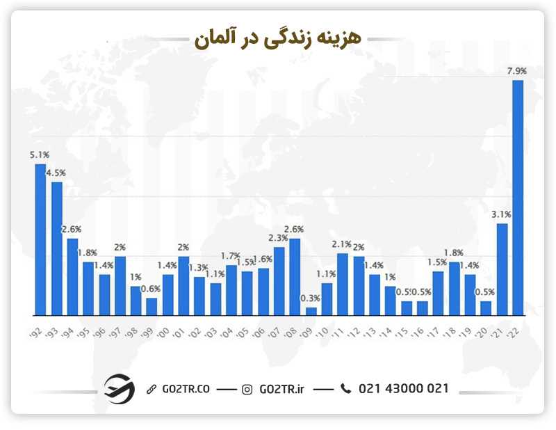 هزینه زندگی در آلمان