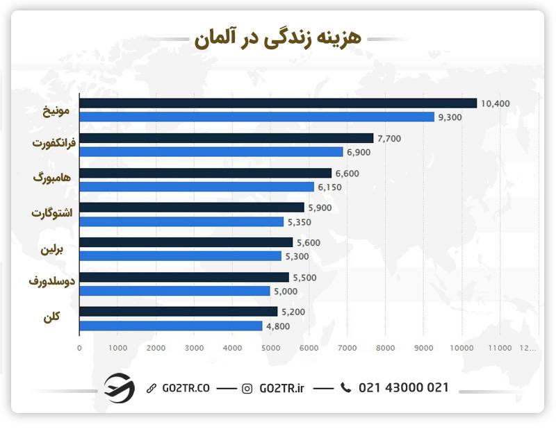 هزینه زندگی در آلمان