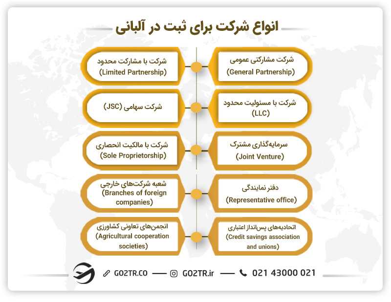 انواع شرکت برای ثبت در آلبانی