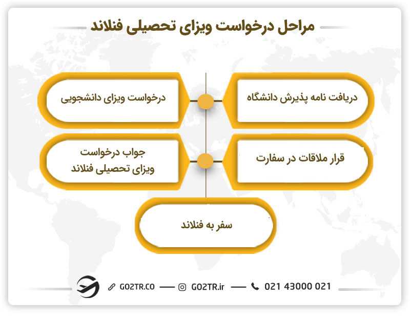 مراحل درخواست ویزای تحصیلی فنلاند