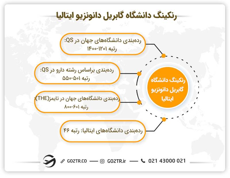 رنکینگ دانشگاه گابریل دانونزیو ایتالیا