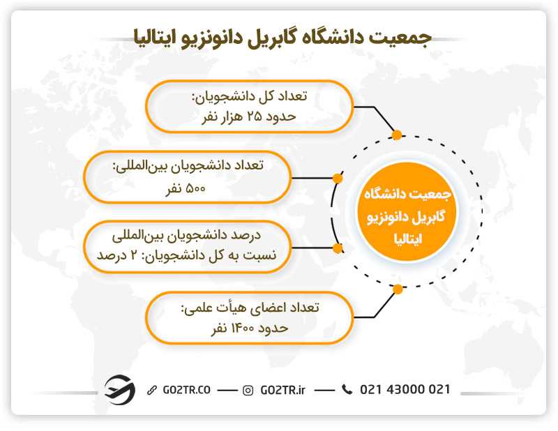 جمعیت دانشگاه گابریل دانونزیو ایتالیا -
