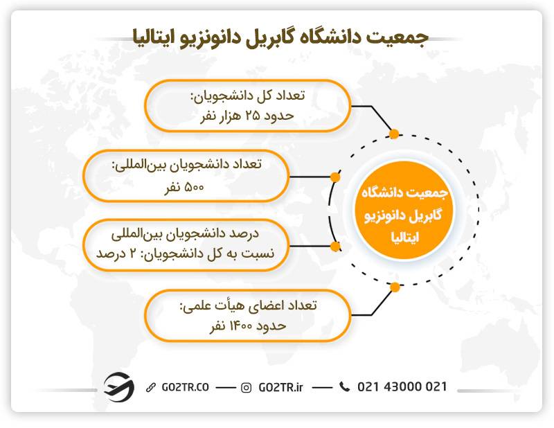 جمعیت دانشگاه گابریل دانونزیو ایتالیا -