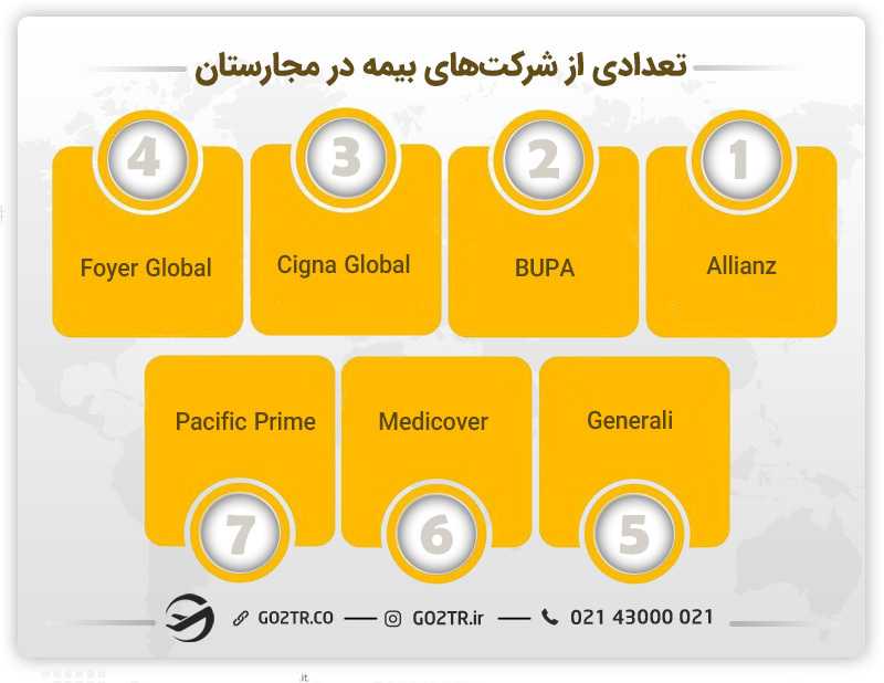 تعدادی از شرکتهای بیمه در مجارستان