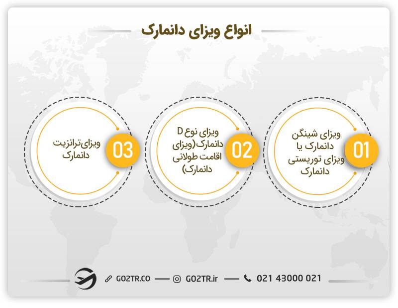 انواع ویزای دانمارک