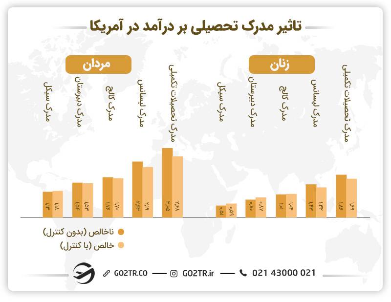 تاثیر تحصیلات بر میزان درآمد