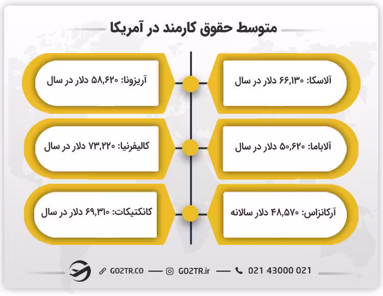 متوسط حقوق کارمند در آمریکا