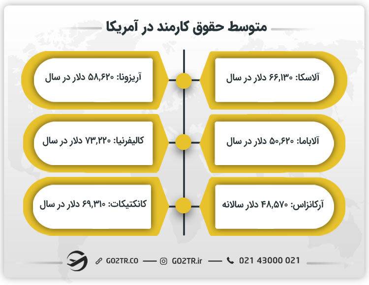 متوسط حقوق کارمند در آمریکا