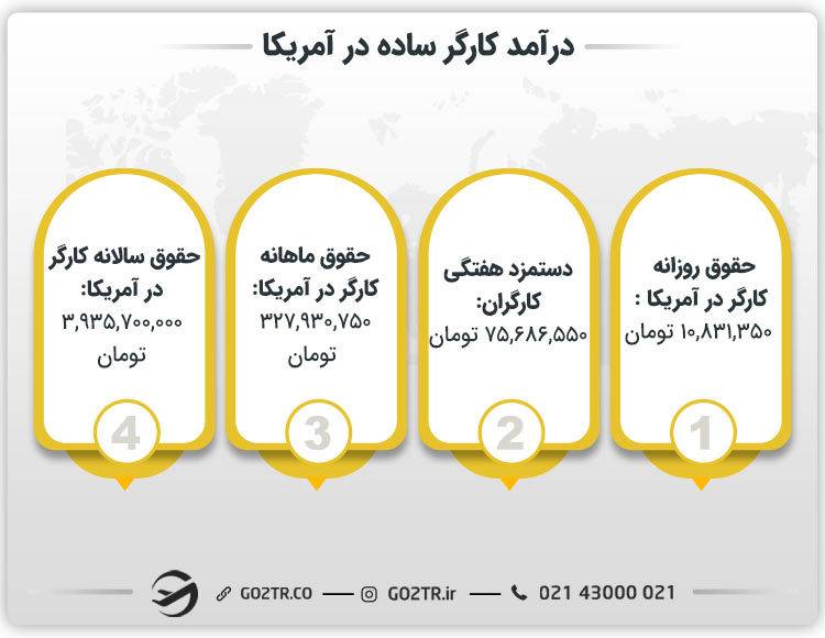 درآمد کارگر ساده در آمریکا