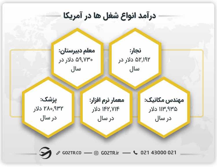 درآمد انواع شغل ها در آمریکا