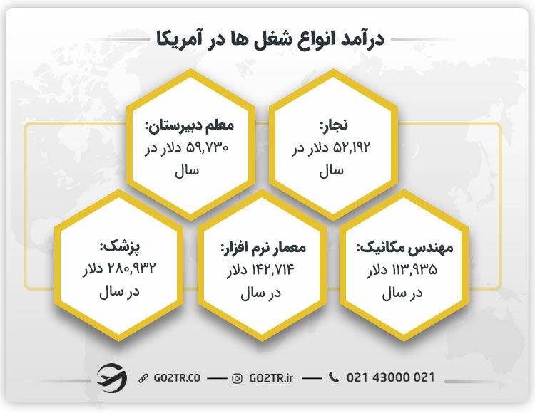 درآمد انواع شغل ها در آمریکا